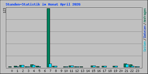Stunden-Statistik im Monat April 2026