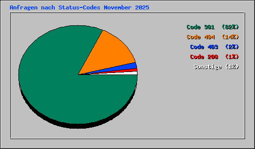Anfragen nach Status-Codes November 2025
