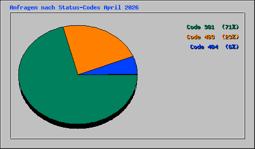 Anfragen nach Status-Codes April 2026