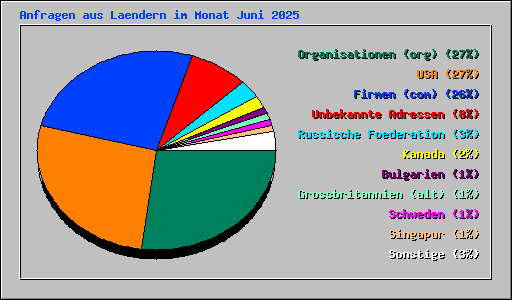 Anfragen aus Laendern im Monat Juni 2025