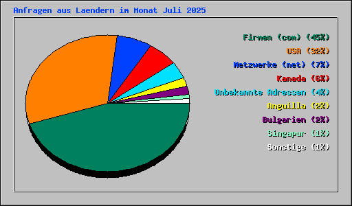Anfragen aus Laendern im Monat Juli 2025