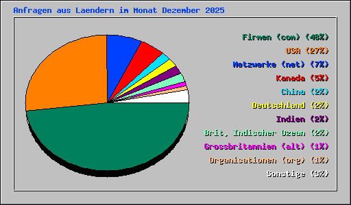 Anfragen aus Laendern im Monat Dezember 2025