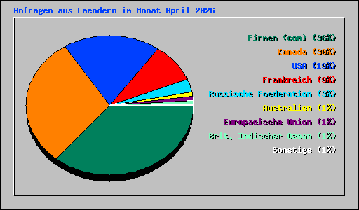 Anfragen aus Laendern im Monat April 2026