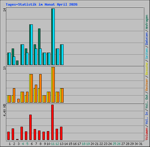 Tages-Statistik im Monat April 2026