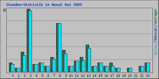 Stunden-Statistik im Monat Mai 2025