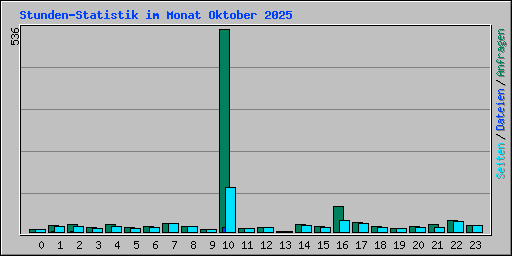 Stunden-Statistik im Monat Oktober 2025