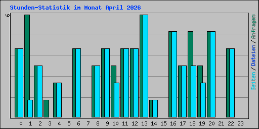 Stunden-Statistik im Monat April 2026