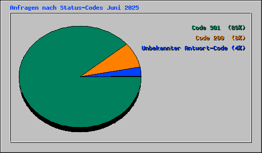 Anfragen nach Status-Codes Juni 2025