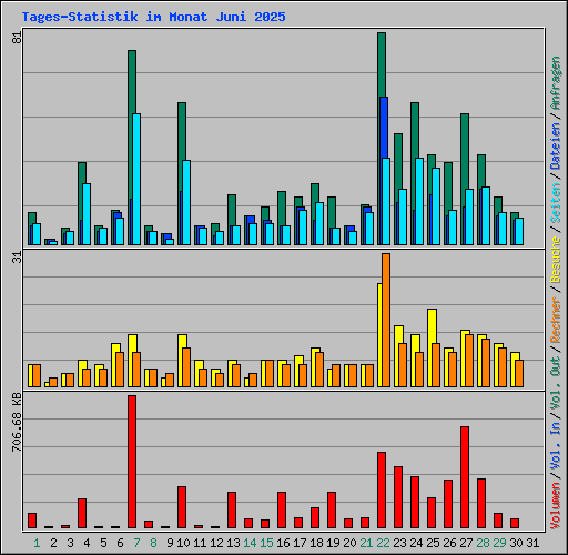 Tages-Statistik im Monat Juni 2025