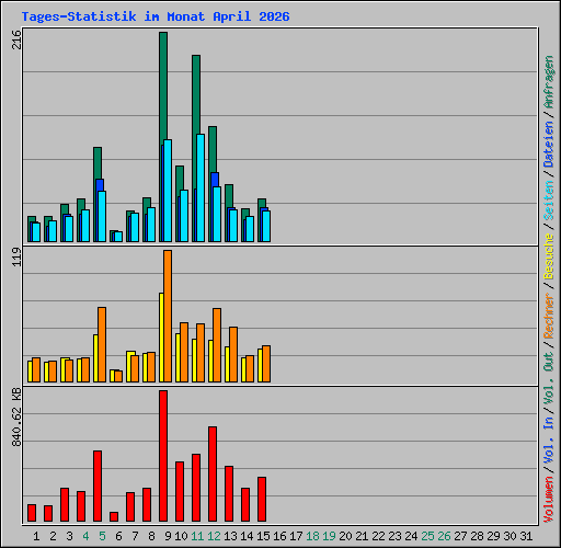 Tages-Statistik im Monat April 2026