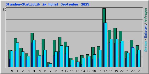 Stunden-Statistik im Monat September 2025