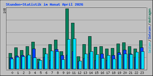 Stunden-Statistik im Monat April 2026