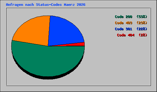 Anfragen nach Status-Codes Maerz 2026