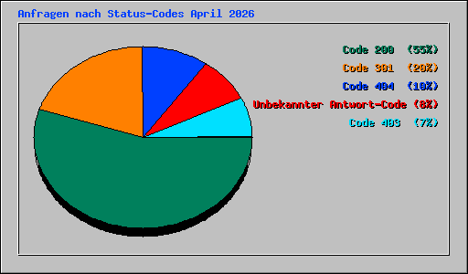 Anfragen nach Status-Codes April 2026