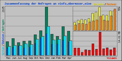 Zusammenfassung der Anfragen an vinfo.obermoser.wine