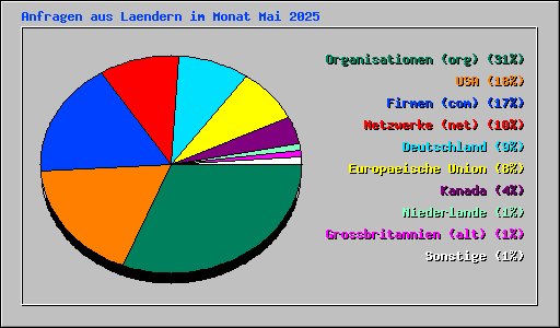 Anfragen aus Laendern im Monat Mai 2025