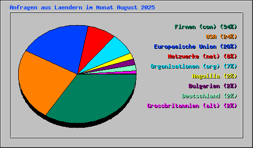 Anfragen aus Laendern im Monat August 2025