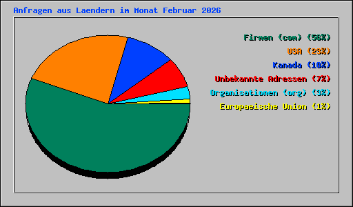 Anfragen aus Laendern im Monat Februar 2026