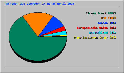 Anfragen aus Laendern im Monat April 2026