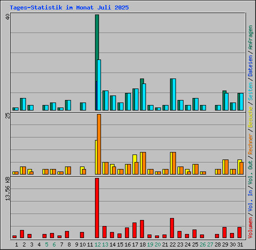 Tages-Statistik im Monat Juli 2025