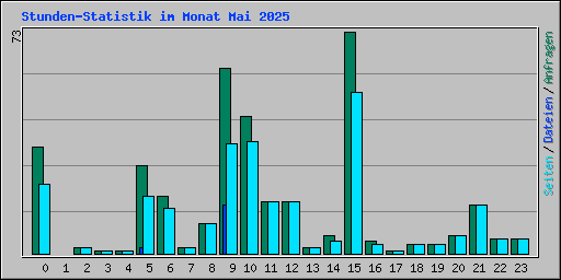 Stunden-Statistik im Monat Mai 2025