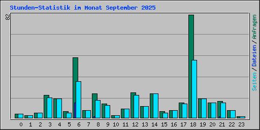 Stunden-Statistik im Monat September 2025