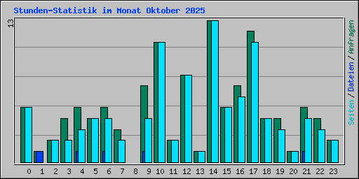 Stunden-Statistik im Monat Oktober 2025