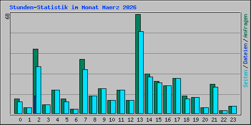 Stunden-Statistik im Monat Maerz 2026