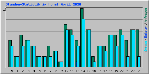 Stunden-Statistik im Monat April 2026