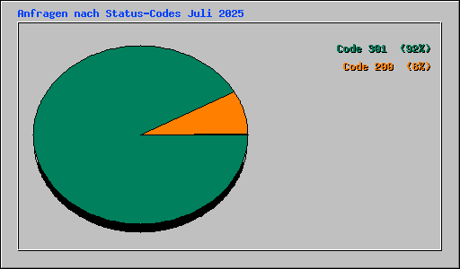Anfragen nach Status-Codes Juli 2025