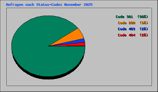 Anfragen nach Status-Codes November 2025