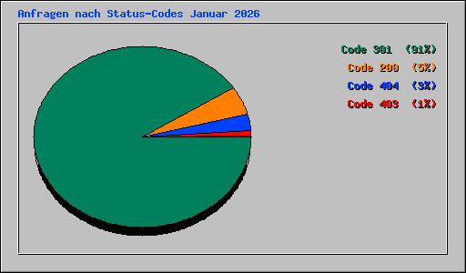Anfragen nach Status-Codes Januar 2026
