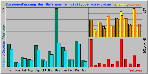 Zusammenfassung der Anfragen an visit.obermoser.wine