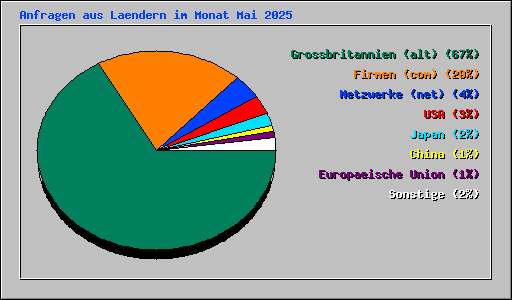 Anfragen aus Laendern im Monat Mai 2025
