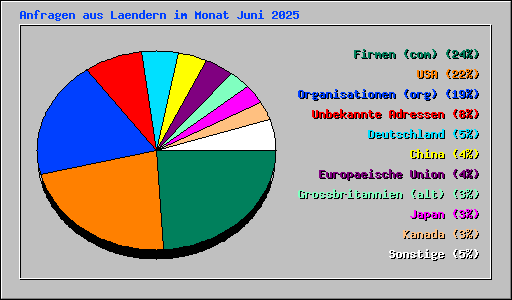 Anfragen aus Laendern im Monat Juni 2025