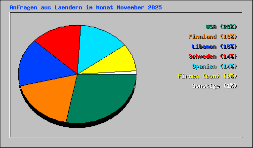 Anfragen aus Laendern im Monat November 2025