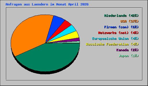Anfragen aus Laendern im Monat April 2026