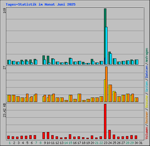 Tages-Statistik im Monat Juni 2025