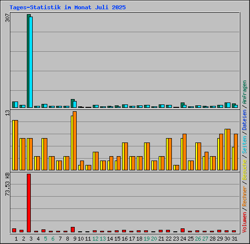 Tages-Statistik im Monat Juli 2025