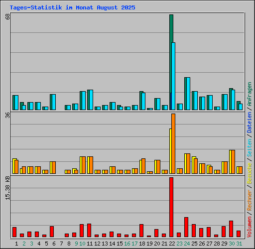 Tages-Statistik im Monat August 2025