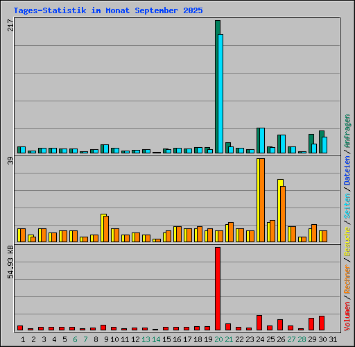 Tages-Statistik im Monat September 2025