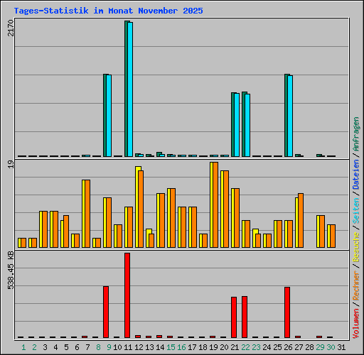 Tages-Statistik im Monat November 2025