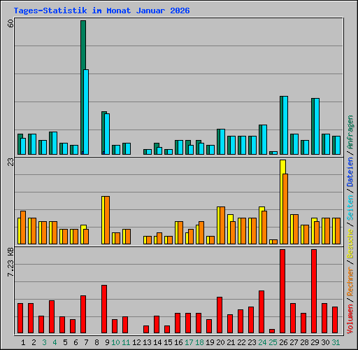 Tages-Statistik im Monat Januar 2026