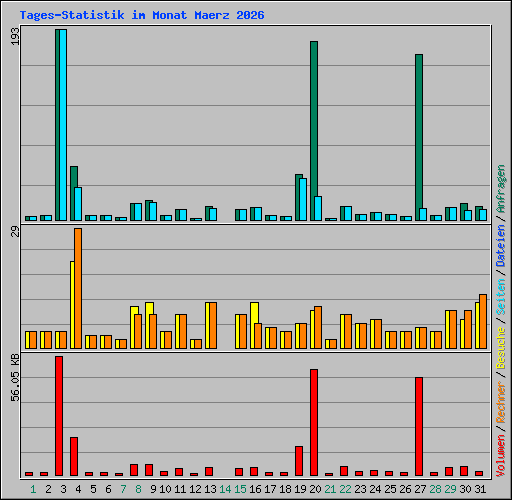 Tages-Statistik im Monat Maerz 2026