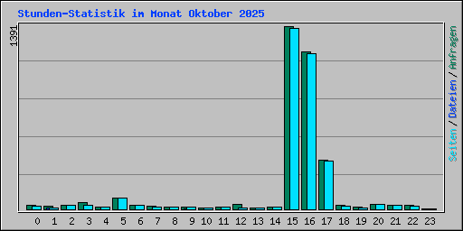 Stunden-Statistik im Monat Oktober 2025