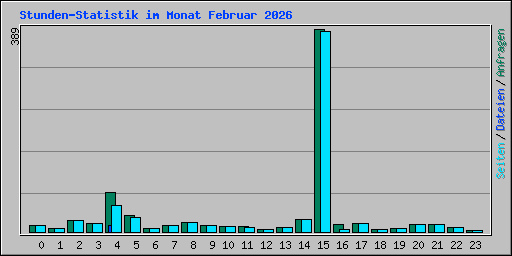 Stunden-Statistik im Monat Februar 2026