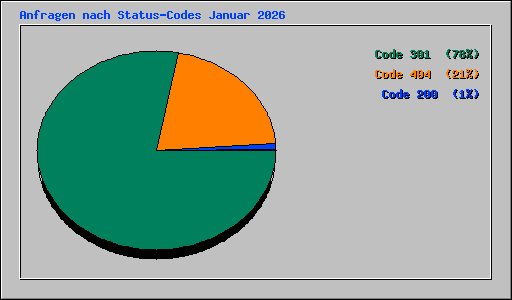 Anfragen nach Status-Codes Januar 2026