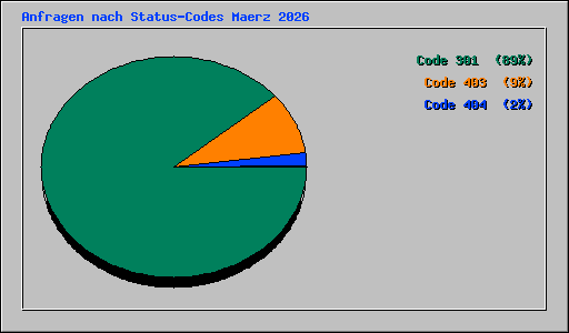 Anfragen nach Status-Codes Maerz 2026