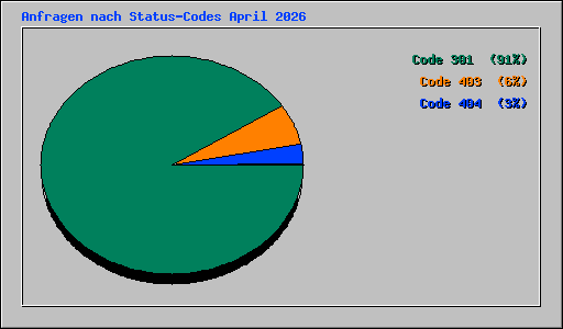 Anfragen nach Status-Codes April 2026