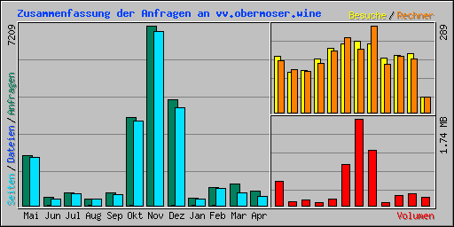Zusammenfassung der Anfragen an vv.obermoser.wine